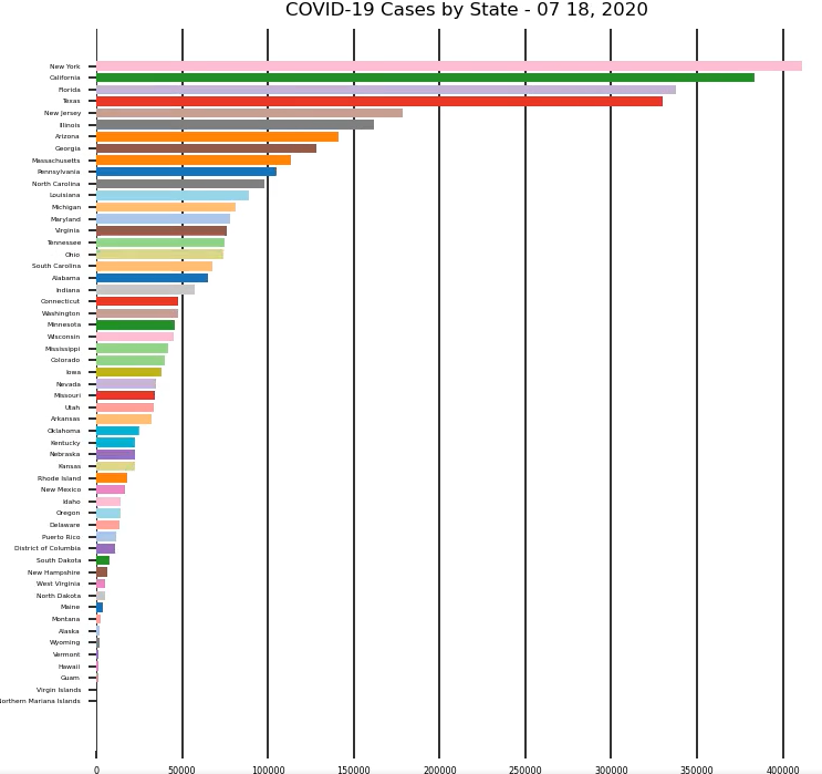 A bar chart showing number of Covid-19 cases by state